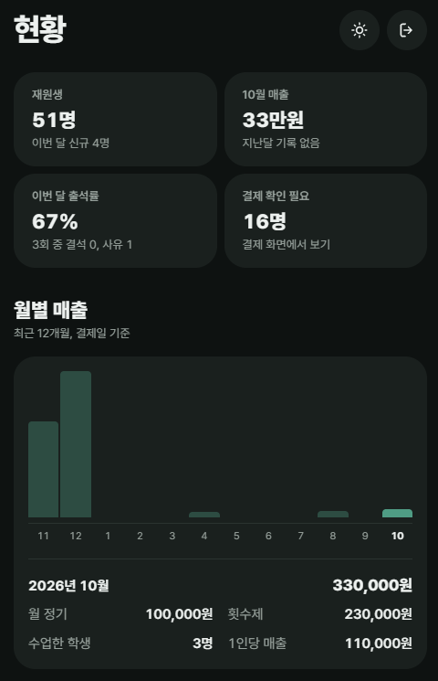 현황 화면 — 재원생, 매출, 출석률